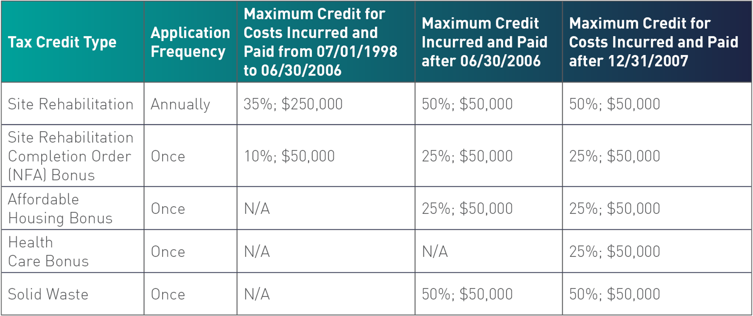 Brownfields Opportunities: Benefits to Investing in Contaminated Properties